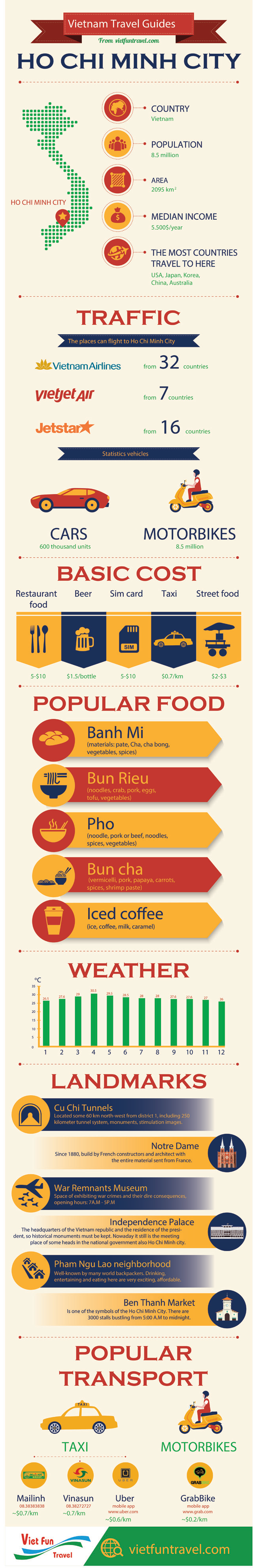 Ho Chi Minh city travel guide [INFOGRAPHIC]