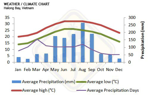 Sapa Climate Chart